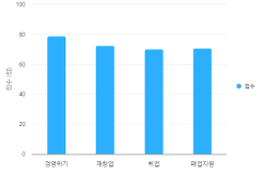 재기지원사업 유형별 만족도_2022년