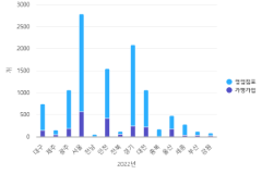골목형상점가 점포수 현황_2022년